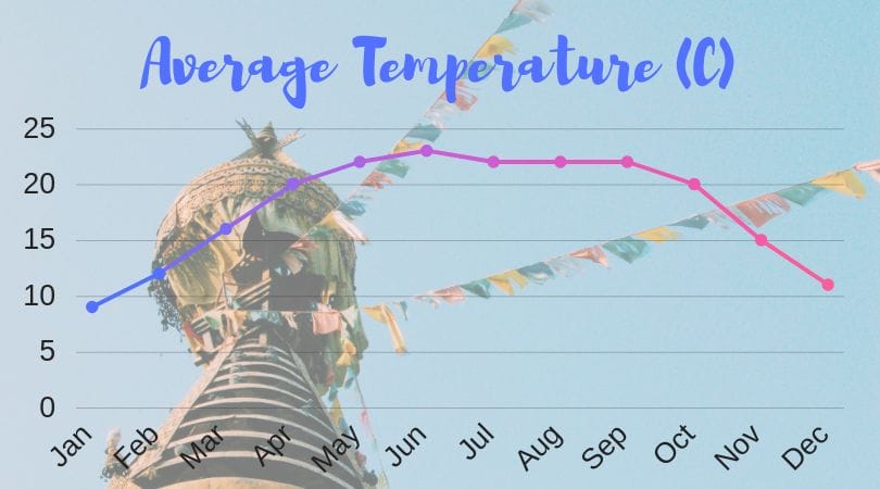 temperature graph with prayer flags in the background - how to backpack nepal post