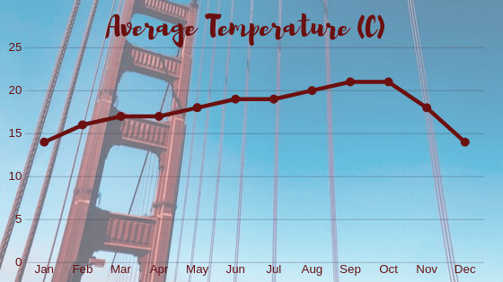 graph of san francisco's average monthly temperatures to help visitors decide when its the best time to visit san francisco